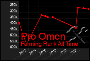 Total Graph of Pro Omen