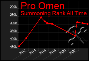 Total Graph of Pro Omen