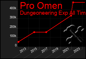 Total Graph of Pro Omen