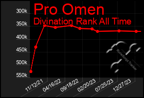 Total Graph of Pro Omen