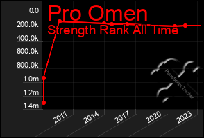 Total Graph of Pro Omen