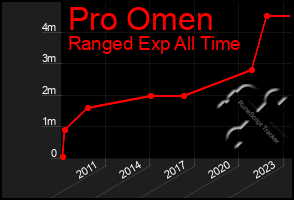 Total Graph of Pro Omen