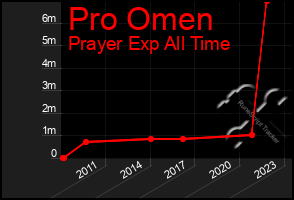 Total Graph of Pro Omen