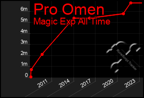 Total Graph of Pro Omen