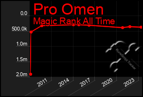 Total Graph of Pro Omen