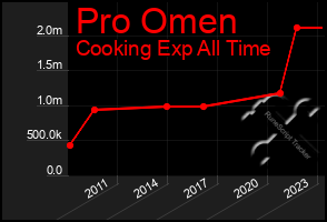 Total Graph of Pro Omen