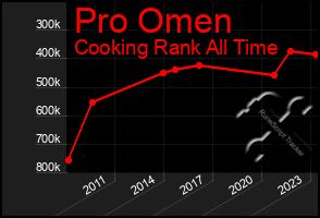 Total Graph of Pro Omen