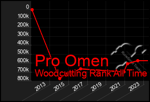 Total Graph of Pro Omen