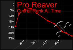 Total Graph of Pro Reaver