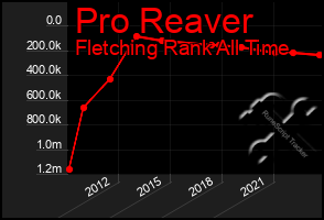 Total Graph of Pro Reaver