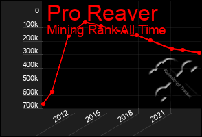 Total Graph of Pro Reaver