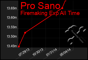 Total Graph of Pro Sano