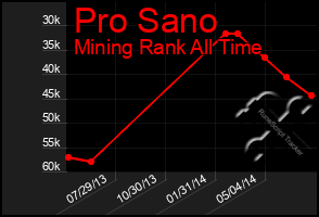 Total Graph of Pro Sano