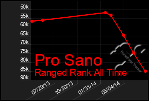 Total Graph of Pro Sano