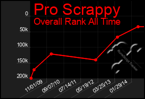 Total Graph of Pro Scrappy