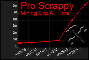 Total Graph of Pro Scrappy