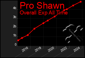 Total Graph of Pro Shawn