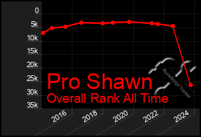 Total Graph of Pro Shawn