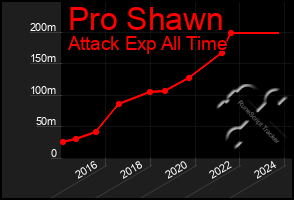 Total Graph of Pro Shawn