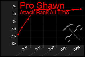 Total Graph of Pro Shawn