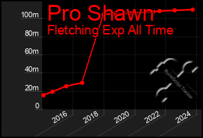 Total Graph of Pro Shawn