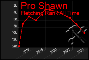 Total Graph of Pro Shawn