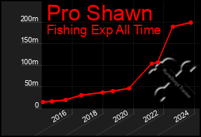 Total Graph of Pro Shawn