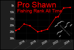 Total Graph of Pro Shawn