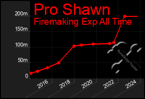 Total Graph of Pro Shawn