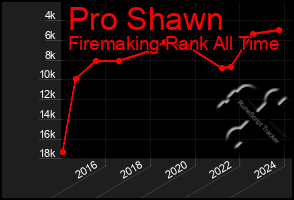 Total Graph of Pro Shawn