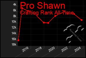 Total Graph of Pro Shawn