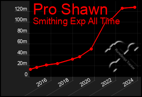 Total Graph of Pro Shawn