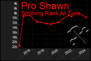 Total Graph of Pro Shawn