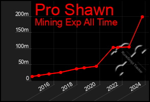 Total Graph of Pro Shawn