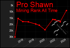 Total Graph of Pro Shawn