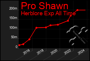 Total Graph of Pro Shawn