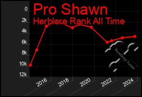 Total Graph of Pro Shawn