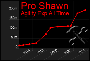 Total Graph of Pro Shawn