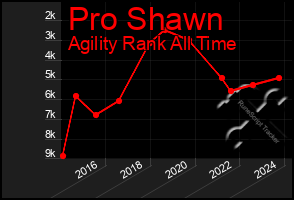 Total Graph of Pro Shawn