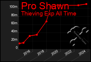 Total Graph of Pro Shawn