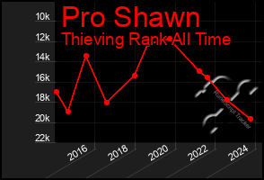 Total Graph of Pro Shawn