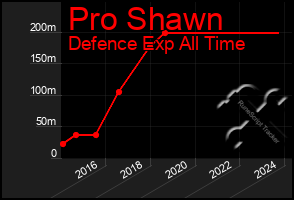 Total Graph of Pro Shawn