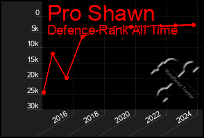 Total Graph of Pro Shawn