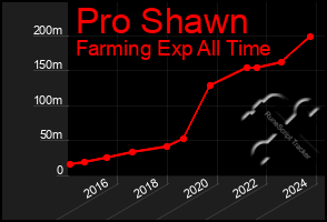 Total Graph of Pro Shawn