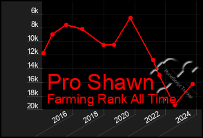 Total Graph of Pro Shawn