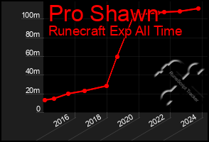 Total Graph of Pro Shawn