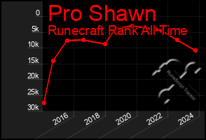 Total Graph of Pro Shawn