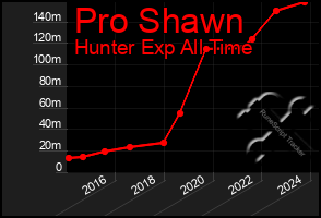 Total Graph of Pro Shawn