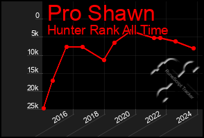 Total Graph of Pro Shawn