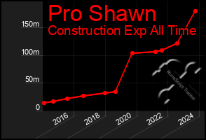 Total Graph of Pro Shawn